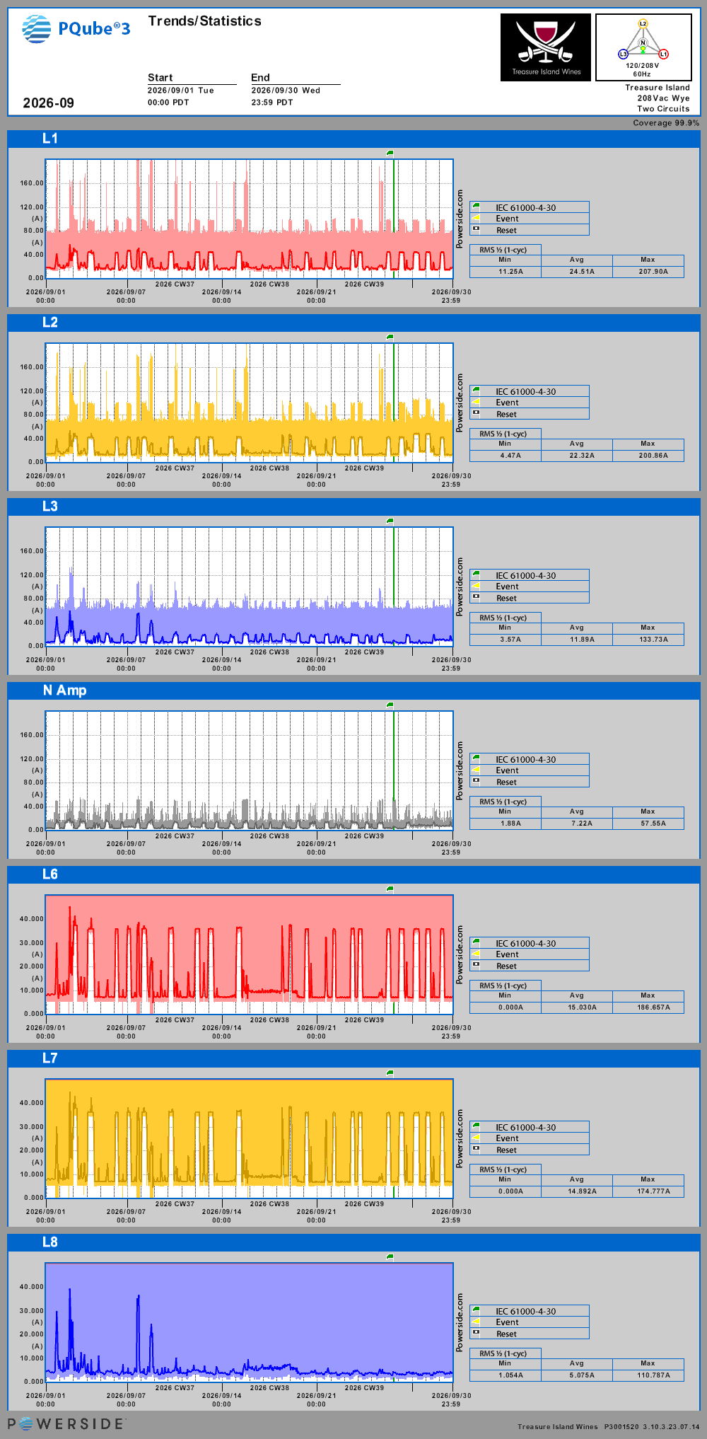 Per-circuit current trends — September 2026
