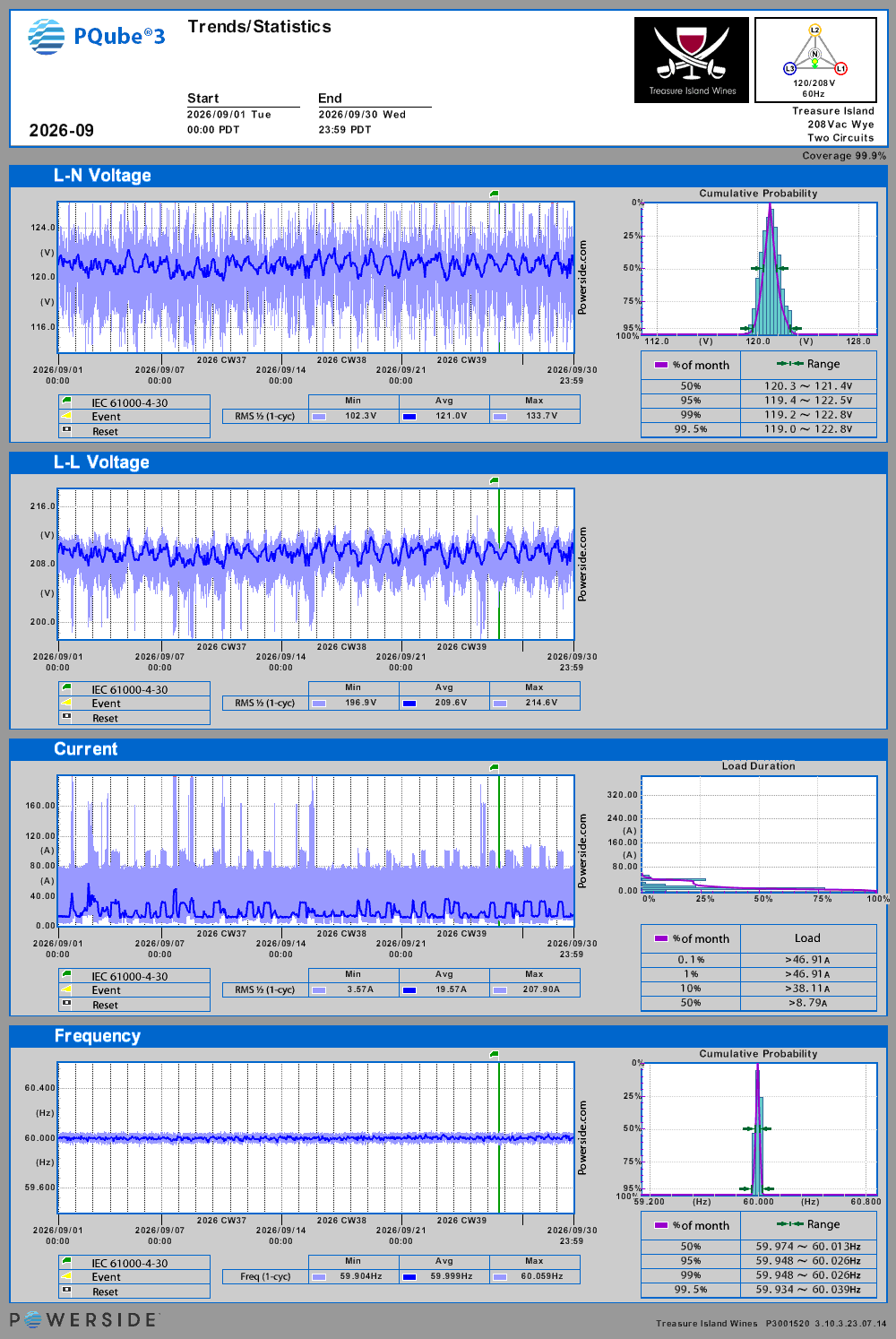 Voltage and current trends — September 2026